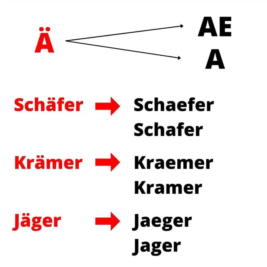 According to the International Civil Aviation Organization, the umlaut Ä must be indicated as A or AE. If you are not sure which of the two variants to choose, then simply look at the correct spelling of your name in the passport. At the very bottom of the passport you will find your full name in the correct international spelling. Examples of the spelling of names with the umlaut Ä Schäfer - Schaefer or Schäfer Krämer - Kraemer or Kramer Jäger - Jaeger or Jager Händel - Haendel or Handel Jäkel - Jaekel or Jakel