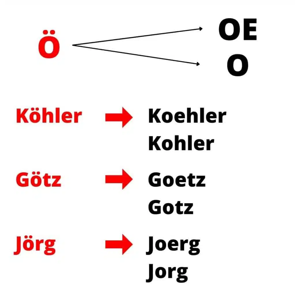 ö in the name spelling